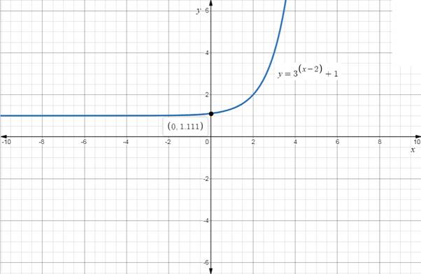 EBK PRECALCULUS W/LIMITS, Chapter 3.1, Problem 33E , additional homework tip  1