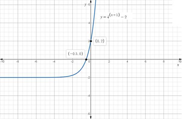 EBK PRECALCULUS W/LIMITS, Chapter 3.1, Problem 34E , additional homework tip  1