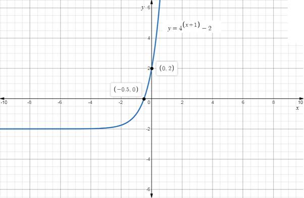 EBK PRECALCULUS W/LIMITS, Chapter 3.1, Problem 34E , additional homework tip  2