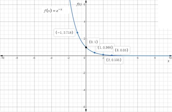 EBK PRECALCULUS W/LIMITS, Chapter 3.1, Problem 40E , additional homework tip  1