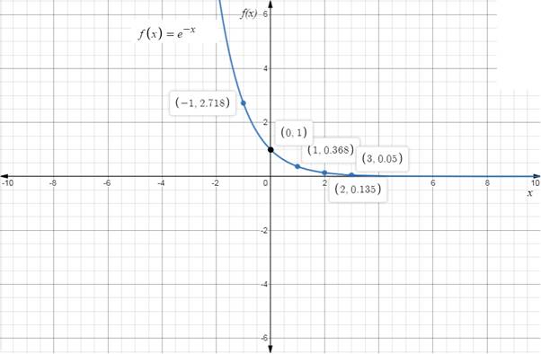 EBK PRECALCULUS W/LIMITS, Chapter 3.1, Problem 40E , additional homework tip  3