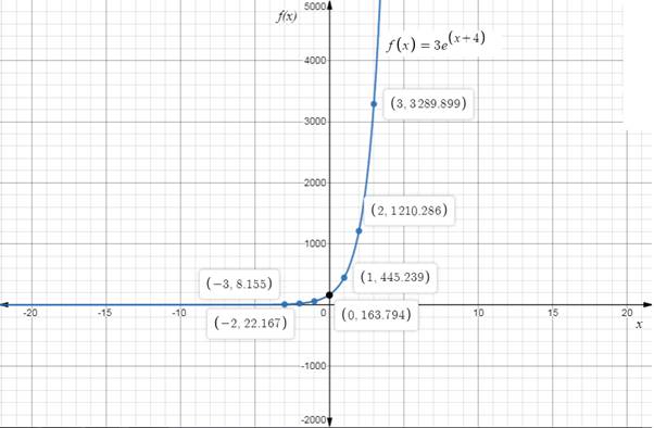 Precalculus with Limits, Chapter 3.1, Problem 41E , additional homework tip  1