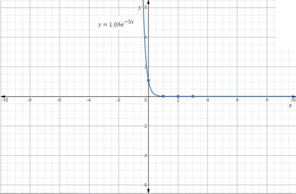 Precalculus with Limits, Chapter 3.1, Problem 45E , additional homework tip  1