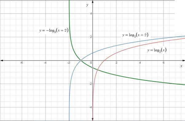 Precalculus with Limits, Chapter 3.2, Problem 37E , additional homework tip  1