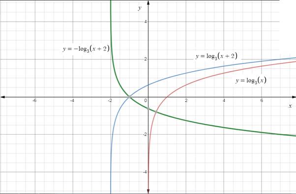 Precalculus with Limits, Chapter 3.2, Problem 37E , additional homework tip  2