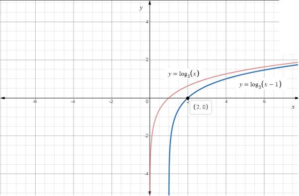 Precalculus with Limits, Chapter 3.2, Problem 38E , additional homework tip  1