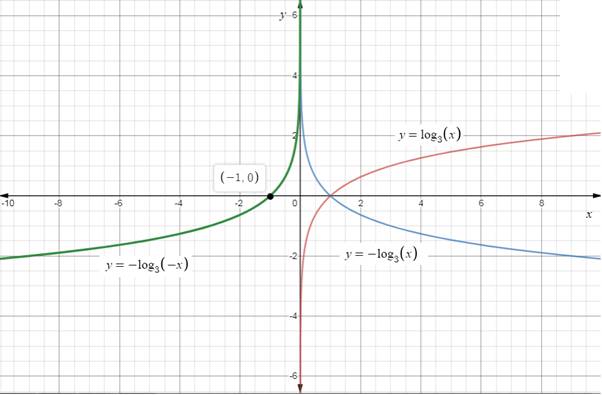 Precalculus with Limits, Chapter 3.2, Problem 40E , additional homework tip  1