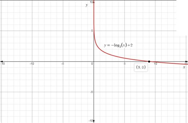 Precalculus with Limits, Chapter 3.2, Problem 43E , additional homework tip  1