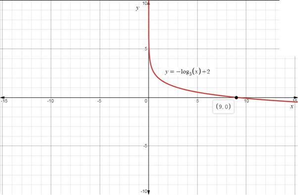 Precalculus with Limits, Chapter 3.2, Problem 43E , additional homework tip  2