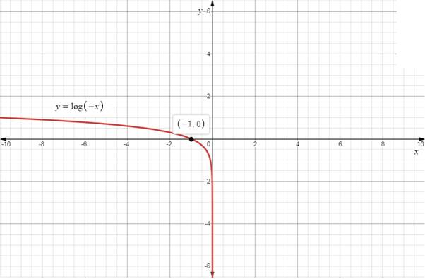 EBK PRECALCULUS W/LIMITS, Chapter 3.2, Problem 48E , additional homework tip  1