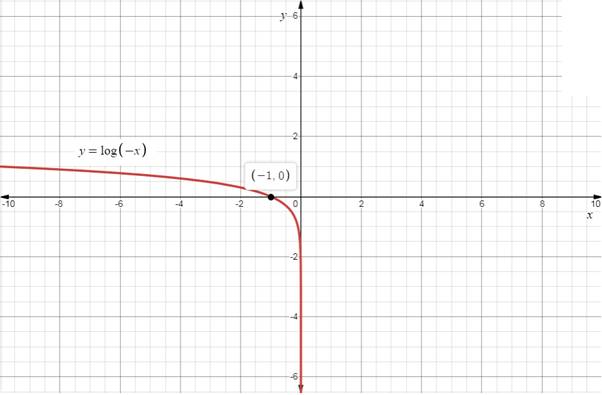 EBK PRECALCULUS W/LIMITS, Chapter 3.2, Problem 48E , additional homework tip  2