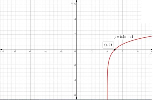 Precalculus with Limits, Chapter 3.2, Problem 65E , additional homework tip  1