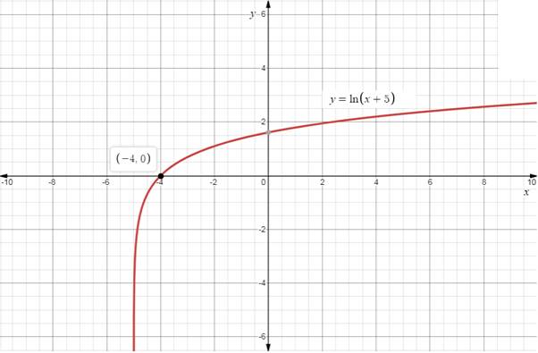 Precalculus with Limits, Chapter 3.2, Problem 66E , additional homework tip  1