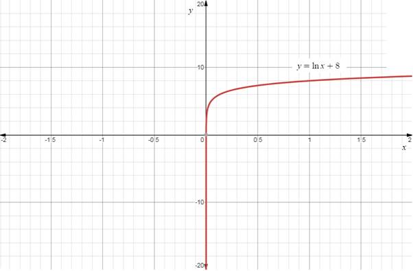 Precalculus with Limits, Chapter 3.2, Problem 71E , additional homework tip  1