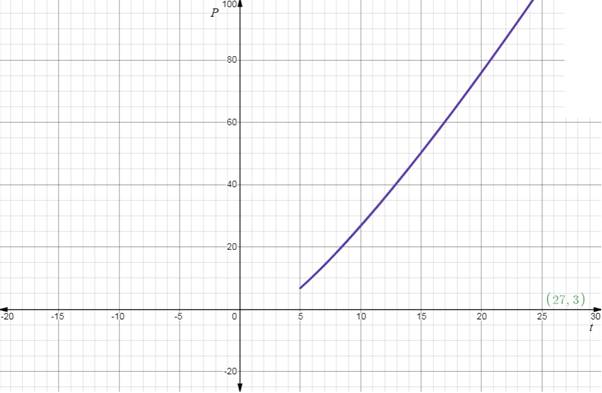 EBK PRECALCULUS W/LIMITS, Chapter 3.2, Problem 78E , additional homework tip  2