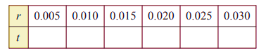 Precalculus with Limits, Chapter 3.2, Problem 79E , additional homework tip  1