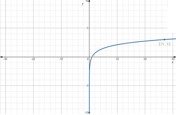 EBK PRECALCULUS W/LIMITS, Chapter 3.2, Problem 84E 