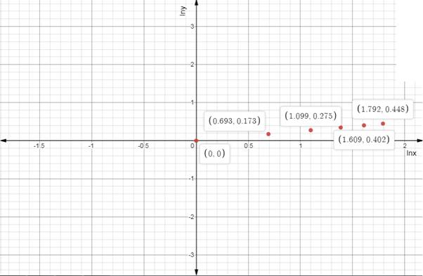 EBK PRECALCULUS W/LIMITS, Chapter 3.3, Problem 89E , additional homework tip  3