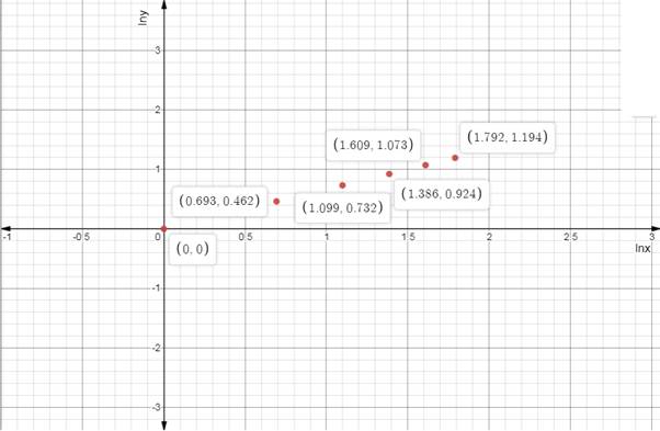 EBK PRECALCULUS W/LIMITS, Chapter 3.3, Problem 90E , additional homework tip  3