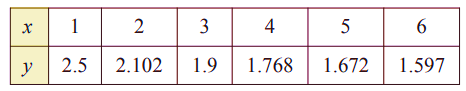 Precalculus with Limits, Chapter 3.3, Problem 91E , additional homework tip  1