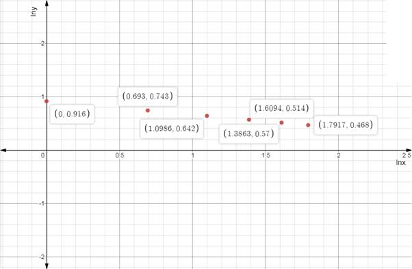 Precalculus with Limits, Chapter 3.3, Problem 91E , additional homework tip  3