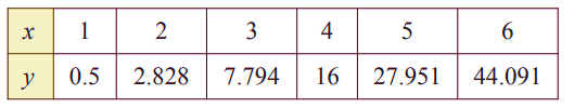 Precalculus with Limits, Chapter 3.3, Problem 92E , additional homework tip  1