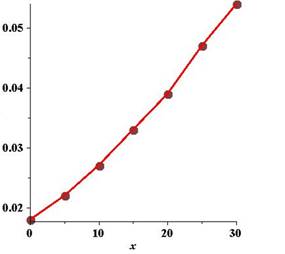 EBK PRECALCULUS W/LIMITS, Chapter 3.3, Problem 95E , additional homework tip  11