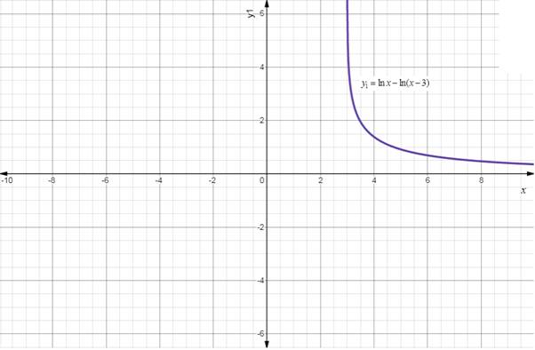 Precalculus with Limits, Chapter 3.3, Problem 96E , additional homework tip  1