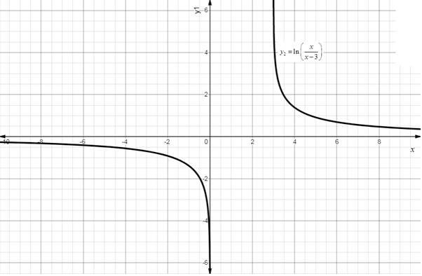 Precalculus with Limits, Chapter 3.3, Problem 96E , additional homework tip  2