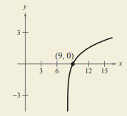 Precalculus with Limits, Chapter 3.4, Problem 92E , additional homework tip  1