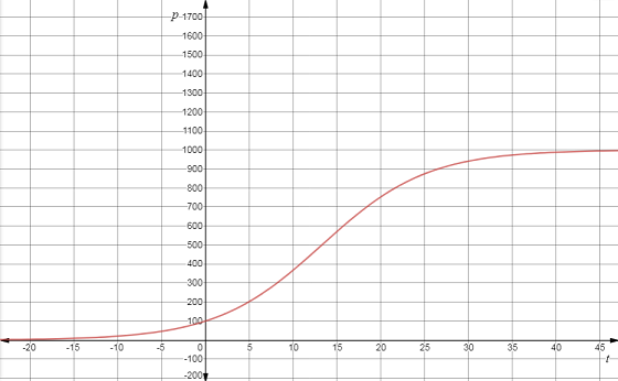 Precalculus with Limits, Chapter 3.5, Problem 43E 