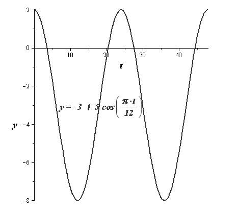 EBK PRECALCULUS W/LIMITS, Chapter 4.5, Problem 54E 