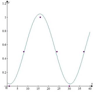 EBK PRECALCULUS W/LIMITS, Chapter 4.5, Problem 92E , additional homework tip  4