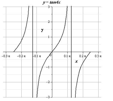 EBK PRECALCULUS W/LIMITS, Chapter 4.6, Problem 16E 