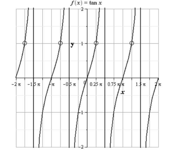 EBK PRECALCULUS W/LIMITS, Chapter 4.6, Problem 49E , additional homework tip  2