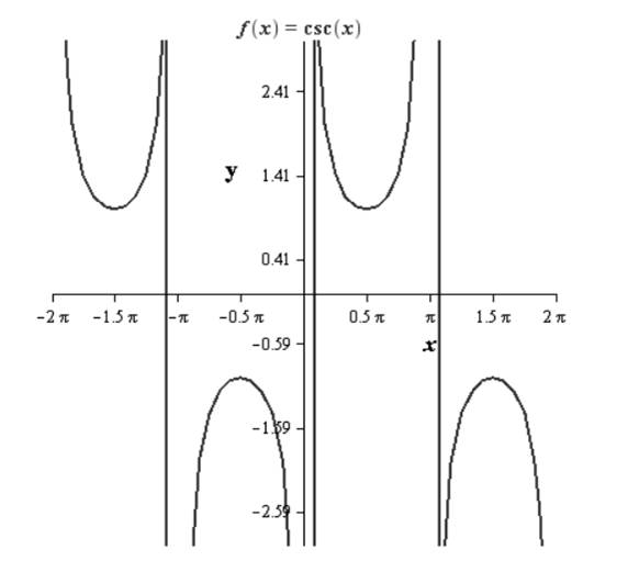 Precalculus with Limits, Chapter 4.6, Problem 55E , additional homework tip  1