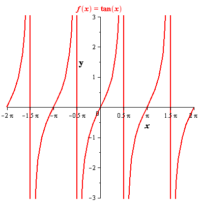 Precalculus with Limits, Chapter 4.6, Problem 90E , additional homework tip  1