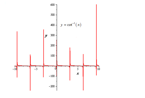 Precalculus with Limits, Chapter 4.7, Problem 118E , additional homework tip  1