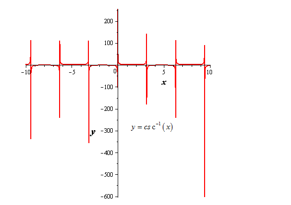 Precalculus with Limits, Chapter 4.7, Problem 118E , additional homework tip  5