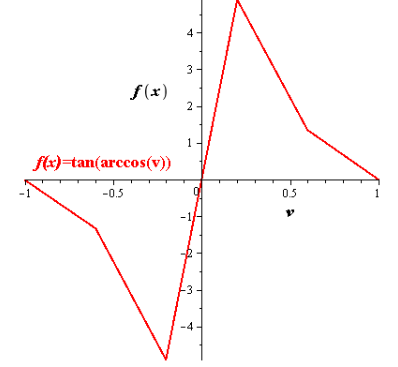 EBK PRECALCULUS W/LIMITS, Chapter 4.7, Problem 87E 