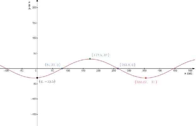 Precalculus with Limits, Chapter 5, Problem 10CT , additional homework tip  1