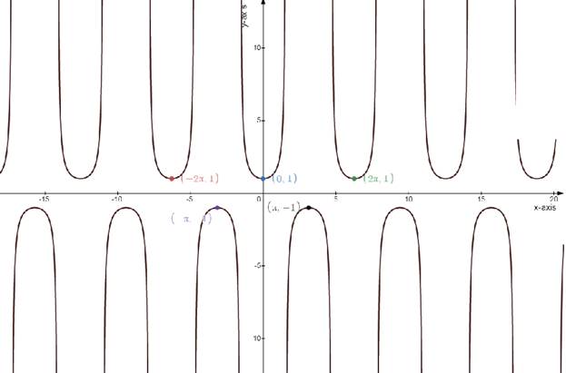 EBK PRECALCULUS W/LIMITS, Chapter 5, Problem 6CT 