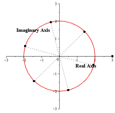 Precalculus with Limits, Chapter 6.5, Problem 102E , additional homework tip  16