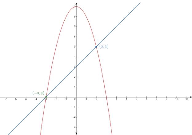 Precalculus with Limits, Chapter 7, Problem 5CT 