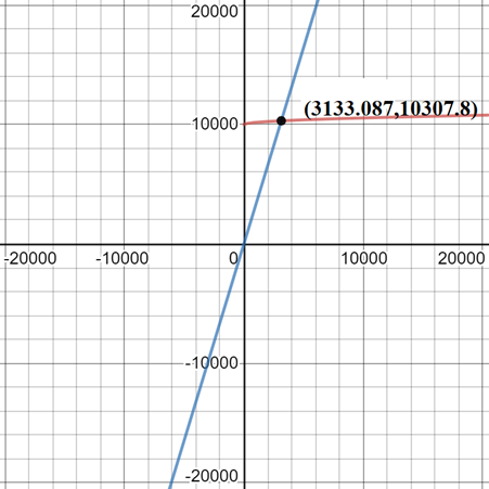 Precalculus with Limits, Chapter 7.1, Problem 58E 