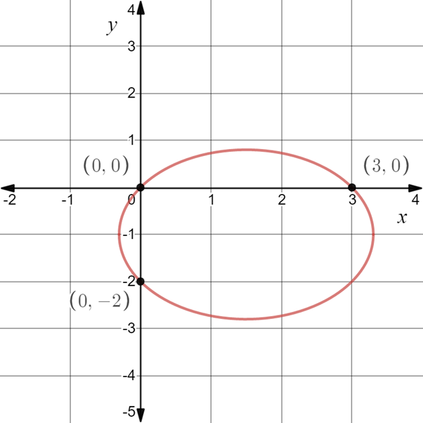 EBK PRECALCULUS W/LIMITS, Chapter 7.3, Problem 58E 