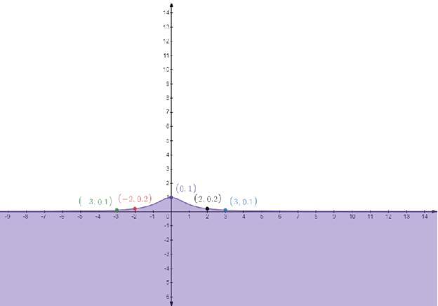 EBK PRECALCULUS W/LIMITS, Chapter 7.5, Problem 17E 