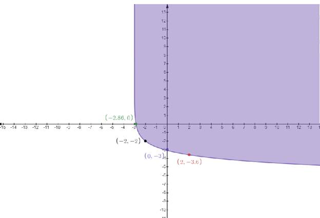 EBK PRECALCULUS W/LIMITS, Chapter 7.5, Problem 20E 