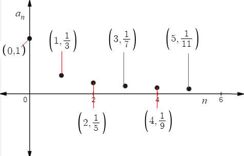 EBK PRECALCULUS W/LIMITS, Chapter 9.1, Problem 75E 