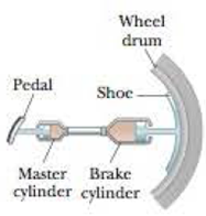 Chapter 9, Problem 27P, Figure P9.27 shows the essential parts of a hydraulic brake system. The area of the piston in the 